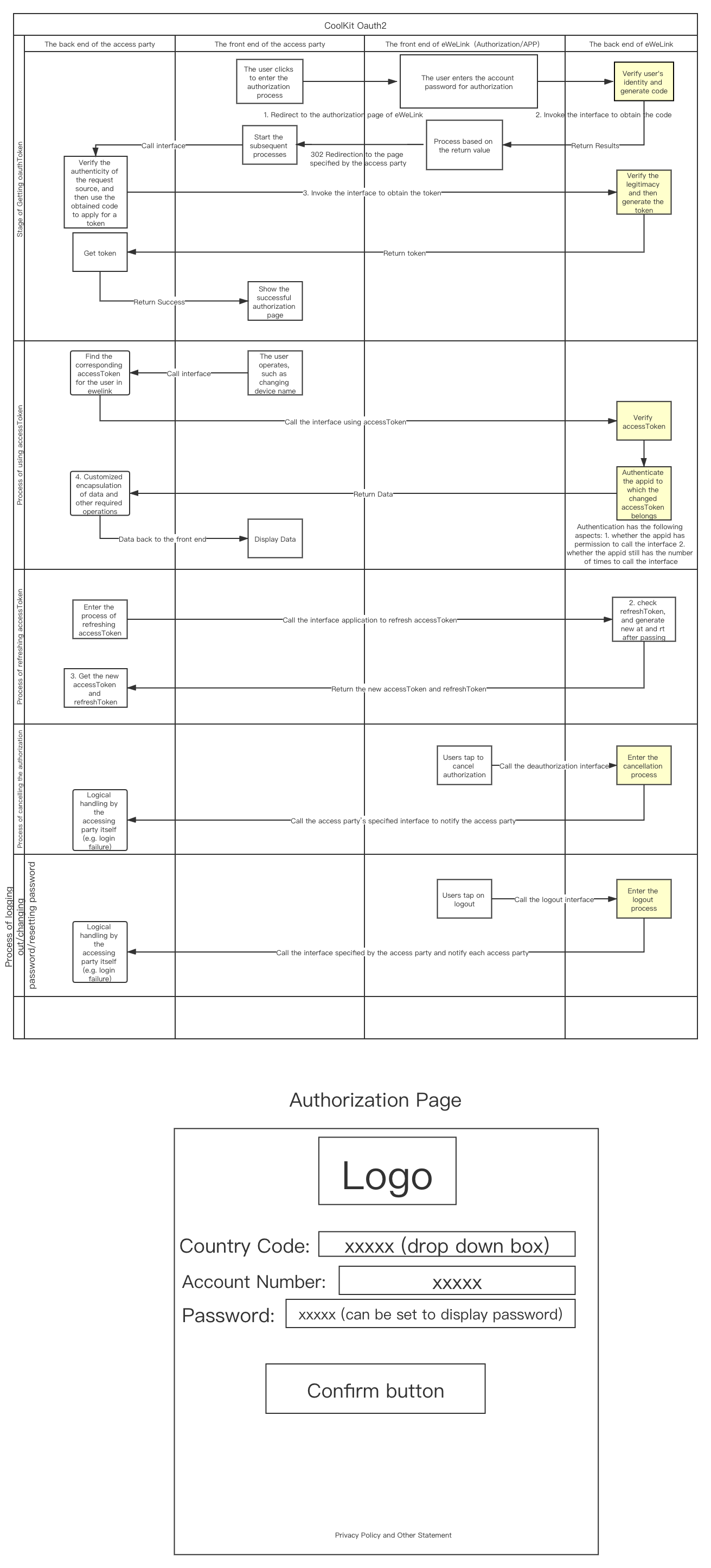 OAuth2.0 FlowChart